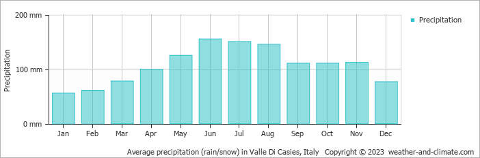 Average monthly rainfall, snow, precipitation in Valle Di Casies, Italy