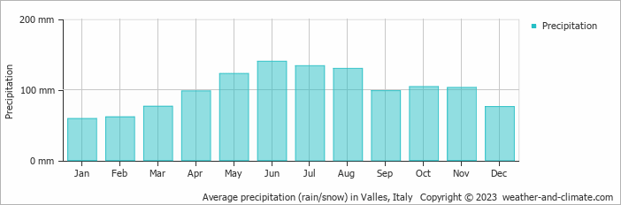 Average monthly rainfall, snow, precipitation in Valles, 