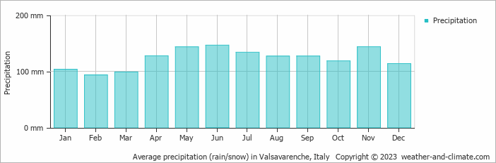 Average monthly rainfall, snow, precipitation in Valsavarenche, Italy