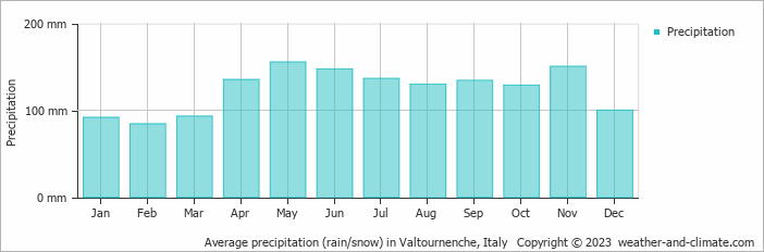 Average monthly rainfall, snow, precipitation in Valtournenche, Italy