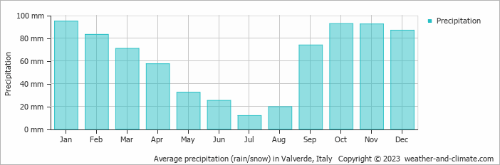 Average monthly rainfall, snow, precipitation in Valverde, Italy