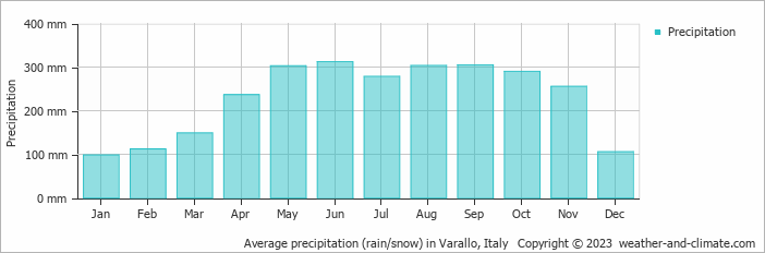 Average monthly rainfall, snow, precipitation in Varallo, Italy