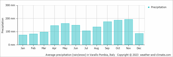 Average monthly rainfall, snow, precipitation in Varallo Pombia, Italy
