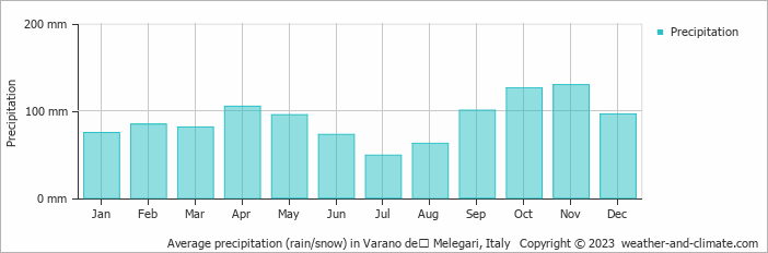 Average monthly rainfall, snow, precipitation in Varano deʼ Melegari, Italy