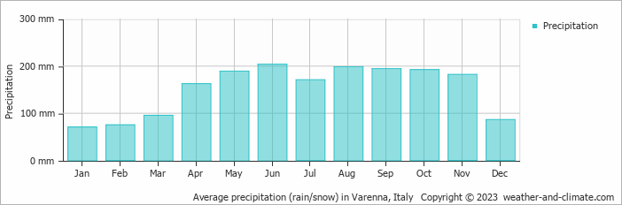 Average monthly rainfall, snow, precipitation in Varenna, Italy