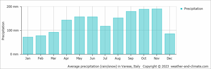 Average monthly rainfall, snow, precipitation in Varese, Italy