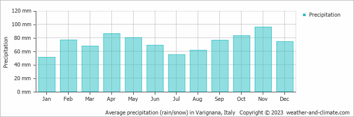 Average monthly rainfall, snow, precipitation in Varignana, Italy