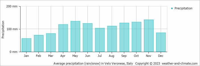 Average monthly rainfall, snow, precipitation in Velo Veronese, Italy