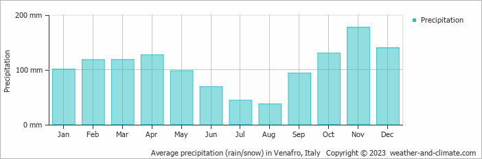 Average monthly rainfall, snow, precipitation in Venafro, Italy