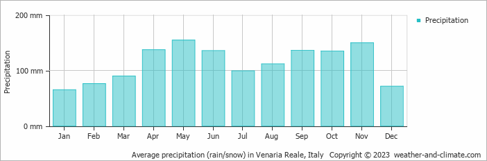 Average monthly rainfall, snow, precipitation in Venaria Reale, Italy