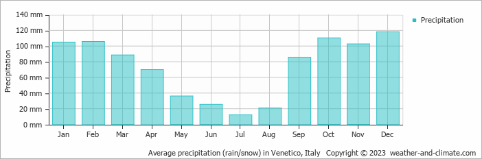Average monthly rainfall, snow, precipitation in Venetico, Italy