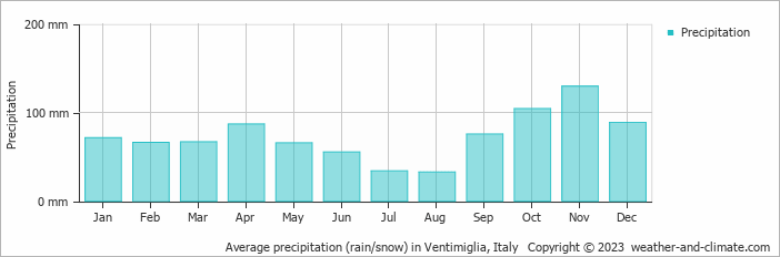 Average monthly rainfall, snow, precipitation in Ventimiglia, Italy