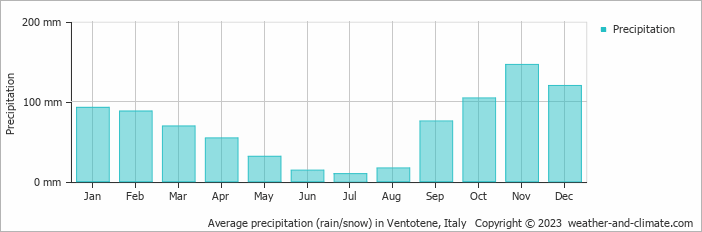 Average monthly rainfall, snow, precipitation in Ventotene, Italy