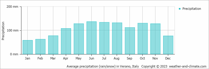 Average monthly rainfall, snow, precipitation in Verano, Italy