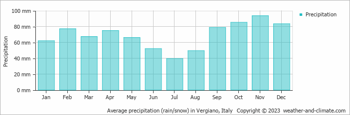 Average monthly rainfall, snow, precipitation in Vergiano, Italy