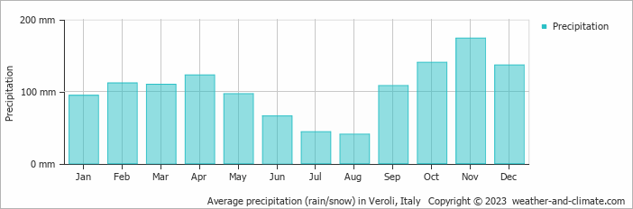 Average monthly rainfall, snow, precipitation in Veroli, Italy