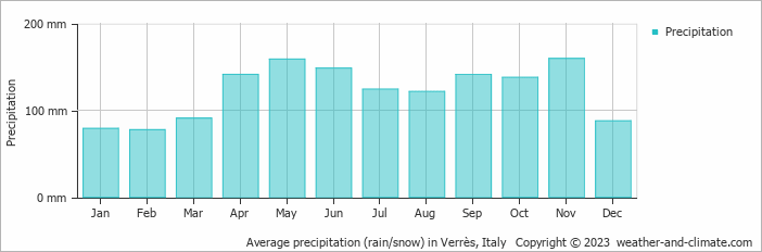 Average monthly rainfall, snow, precipitation in Verrès, Italy