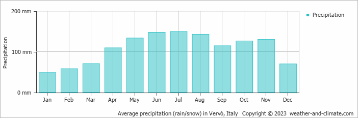 Average monthly rainfall, snow, precipitation in Vervò, Italy