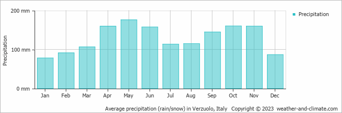 Average monthly rainfall, snow, precipitation in Verzuolo, Italy
