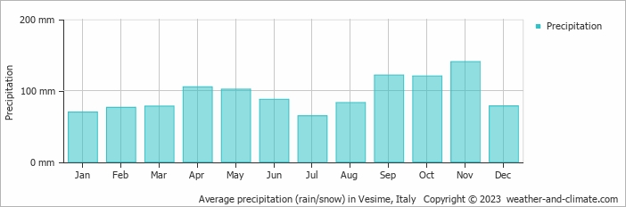 Average monthly rainfall, snow, precipitation in Vesime, Italy