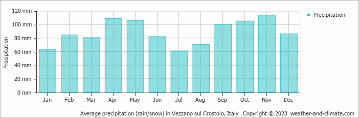 Average monthly rainfall, snow, precipitation in Vezzano sul Crostolo, Italy