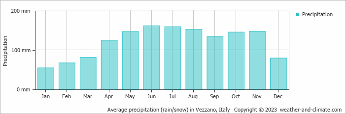 Average monthly rainfall, snow, precipitation in Vezzano, Italy