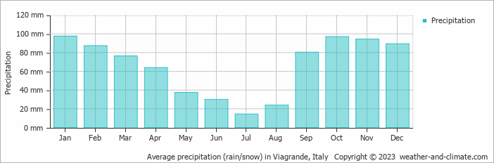Average monthly rainfall, snow, precipitation in Viagrande, Italy