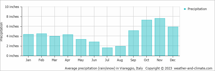 average-monthly-rainfall-and-snow-in-viareggio-tuscany-italy-inches