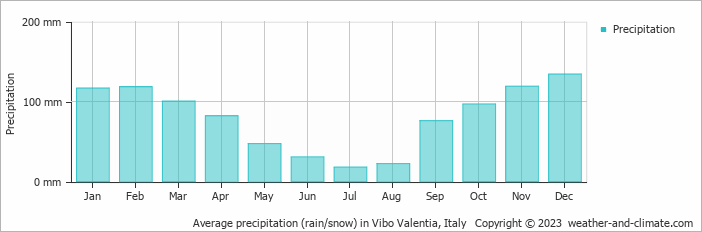 Average monthly rainfall, snow, precipitation in Vibo Valentia, Italy