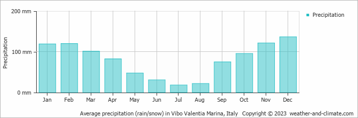 Average monthly rainfall, snow, precipitation in Vibo Valentia Marina, Italy
