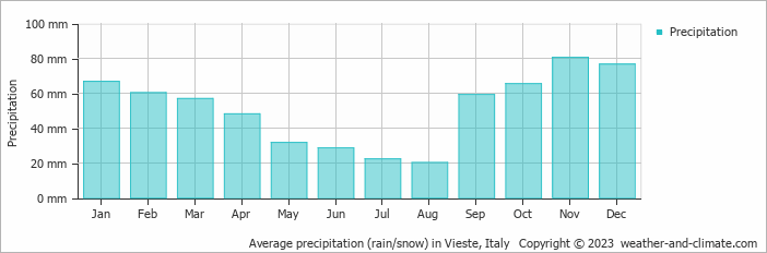 Average monthly rainfall, snow, precipitation in Vieste, Italy