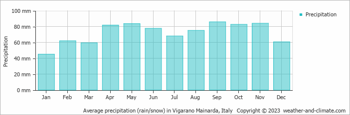 Average monthly rainfall, snow, precipitation in Vigarano Mainarda, Italy