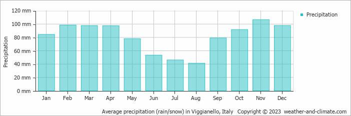 Average monthly rainfall, snow, precipitation in Viggianello, Italy