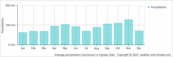 Average monthly rainfall, snow, precipitation in Vignale, Italy