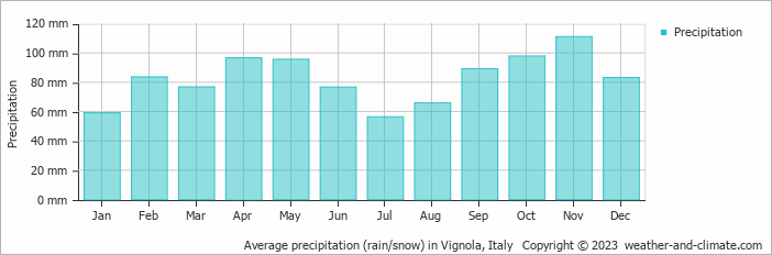 Average monthly rainfall, snow, precipitation in Vignola, Italy