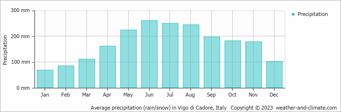 Average monthly rainfall, snow, precipitation in Vigo di Cadore, Italy