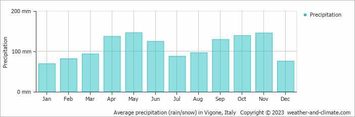 Average monthly rainfall, snow, precipitation in Vigone, Italy