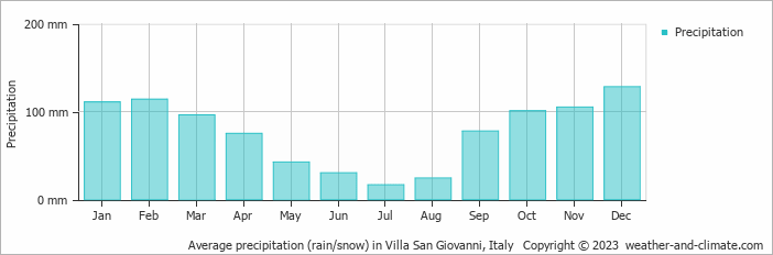 Average monthly rainfall, snow, precipitation in Villa San Giovanni, Italy