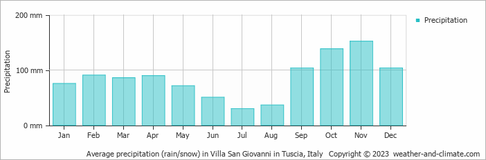 Average monthly rainfall, snow, precipitation in Villa San Giovanni in Tuscia, Italy
