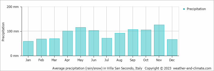 Average monthly rainfall, snow, precipitation in Villa San Secondo, Italy