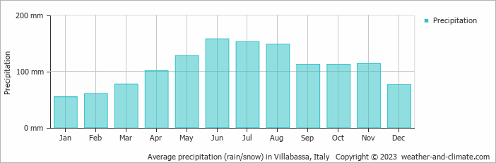 Average monthly rainfall, snow, precipitation in Villabassa, Italy