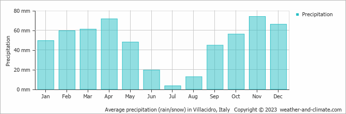 Average monthly rainfall, snow, precipitation in Villacidro, Italy