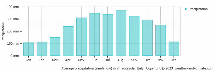 Average monthly rainfall, snow, precipitation in Villadossola, Italy