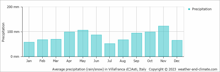 Average monthly rainfall, snow, precipitation in Villafranca dʼAsti, Italy