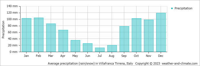 Average monthly rainfall, snow, precipitation in Villafranca Tirrena, Italy