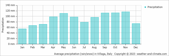 Average monthly rainfall, snow, precipitation in Villaga, Italy