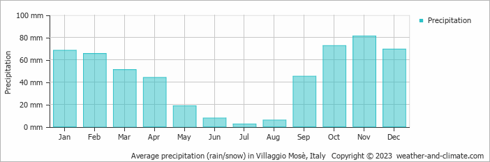 Average monthly rainfall, snow, precipitation in Villaggio Mosè, Italy