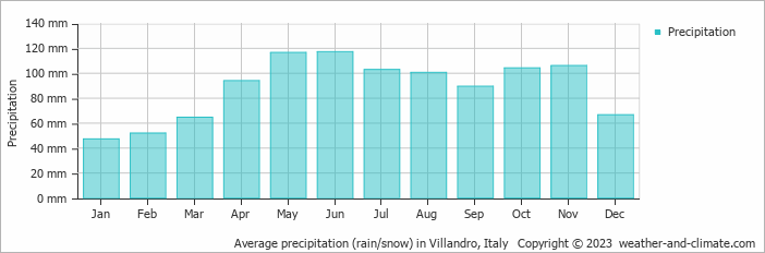 Average monthly rainfall, snow, precipitation in Villandro, Italy