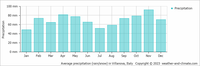 Average monthly rainfall, snow, precipitation in Villanova, Italy
