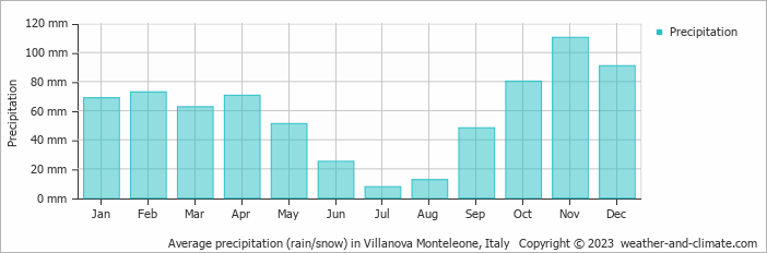 Average monthly rainfall, snow, precipitation in Villanova Monteleone, Italy